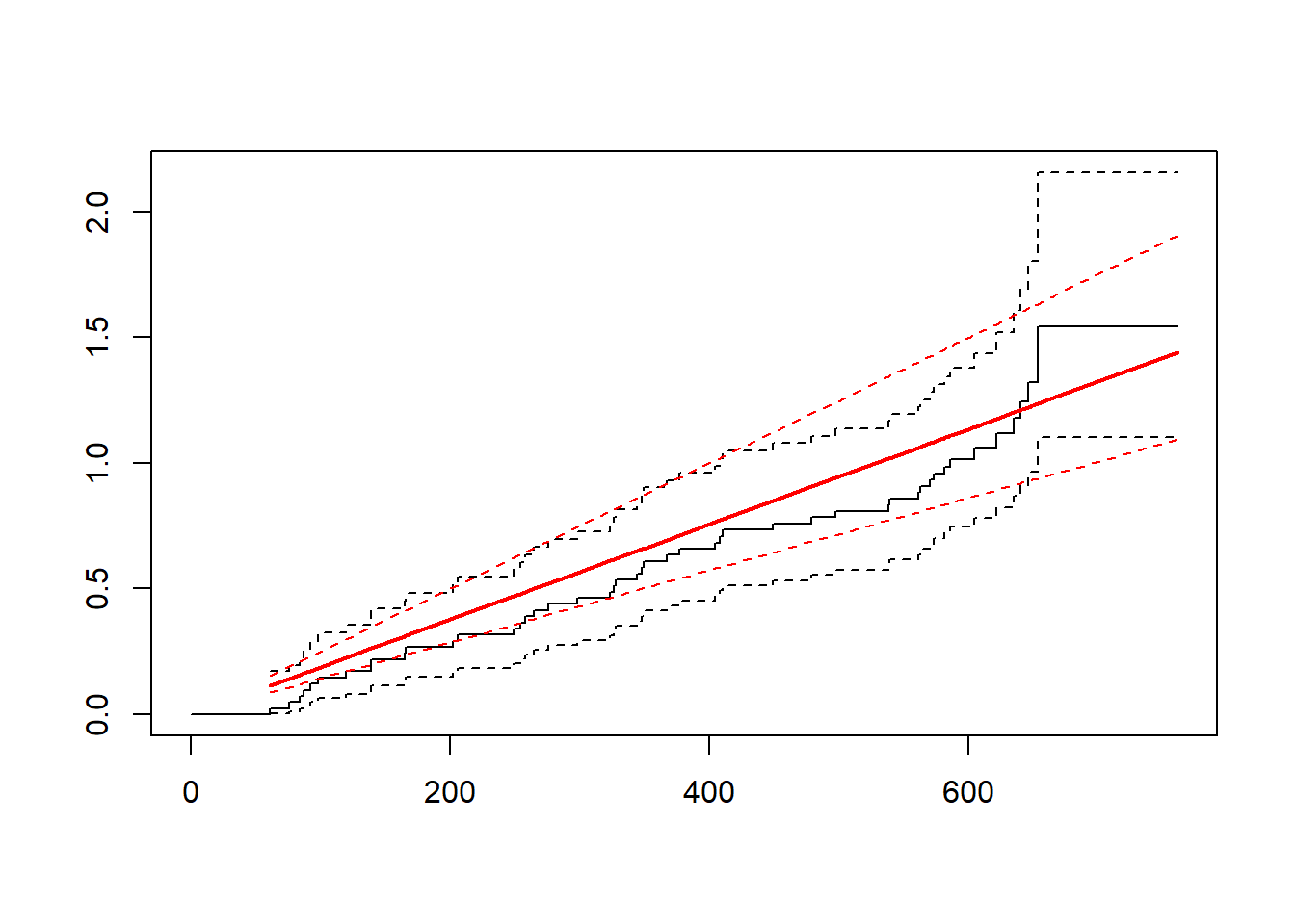 Survival Curve Extrapolation Assessing Model Assumptions Using Transformed Hazard Plots